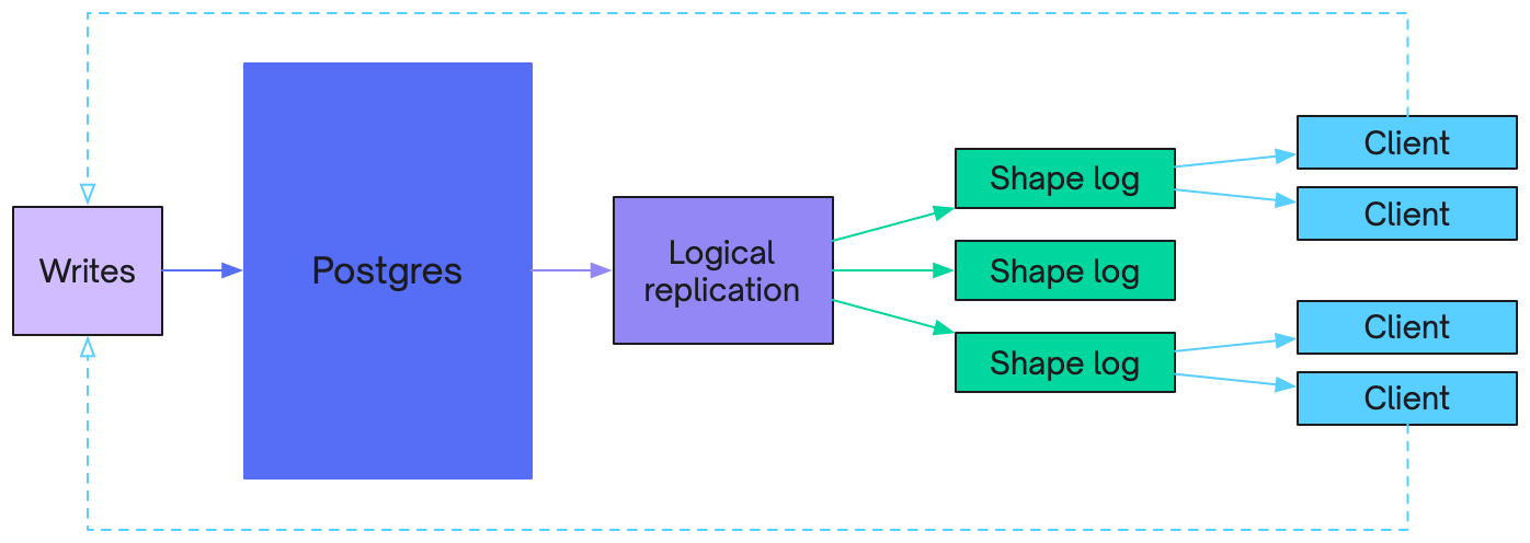 Shape log flow diagramme